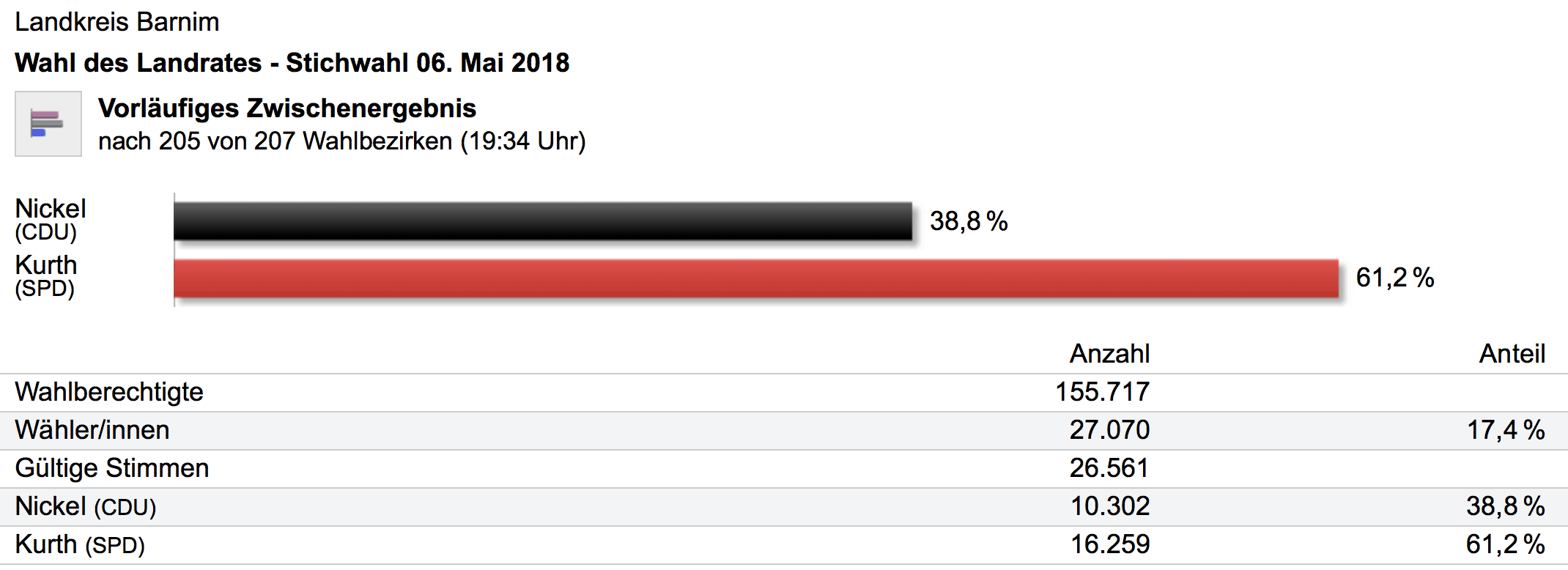 Nach vorläufigem Endergebnis und Auszählung der Wählerstimmen konnte Daniel Kurth (SPD) die Wahl zwar für sich entscheiden, dennoch kommt es aufgrund des fehlenden Quorums von 15% aller Wahlberechtigten, zur Wahl des Landrates durch den Kreistag.