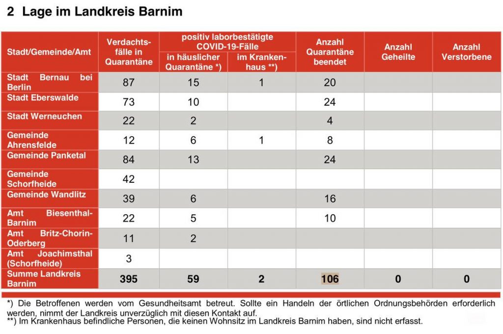 Corona Zahlen Landkreis Barnim vom 26.03.2020 Bernau LIVE0000