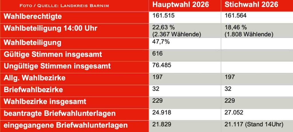 Landratswahl Barnim: Vorläufige Wahlbeteiligung - Stichprobenauswertung 14 Uhr 2 Bernau LIVE - Dein Stadtmagazin
